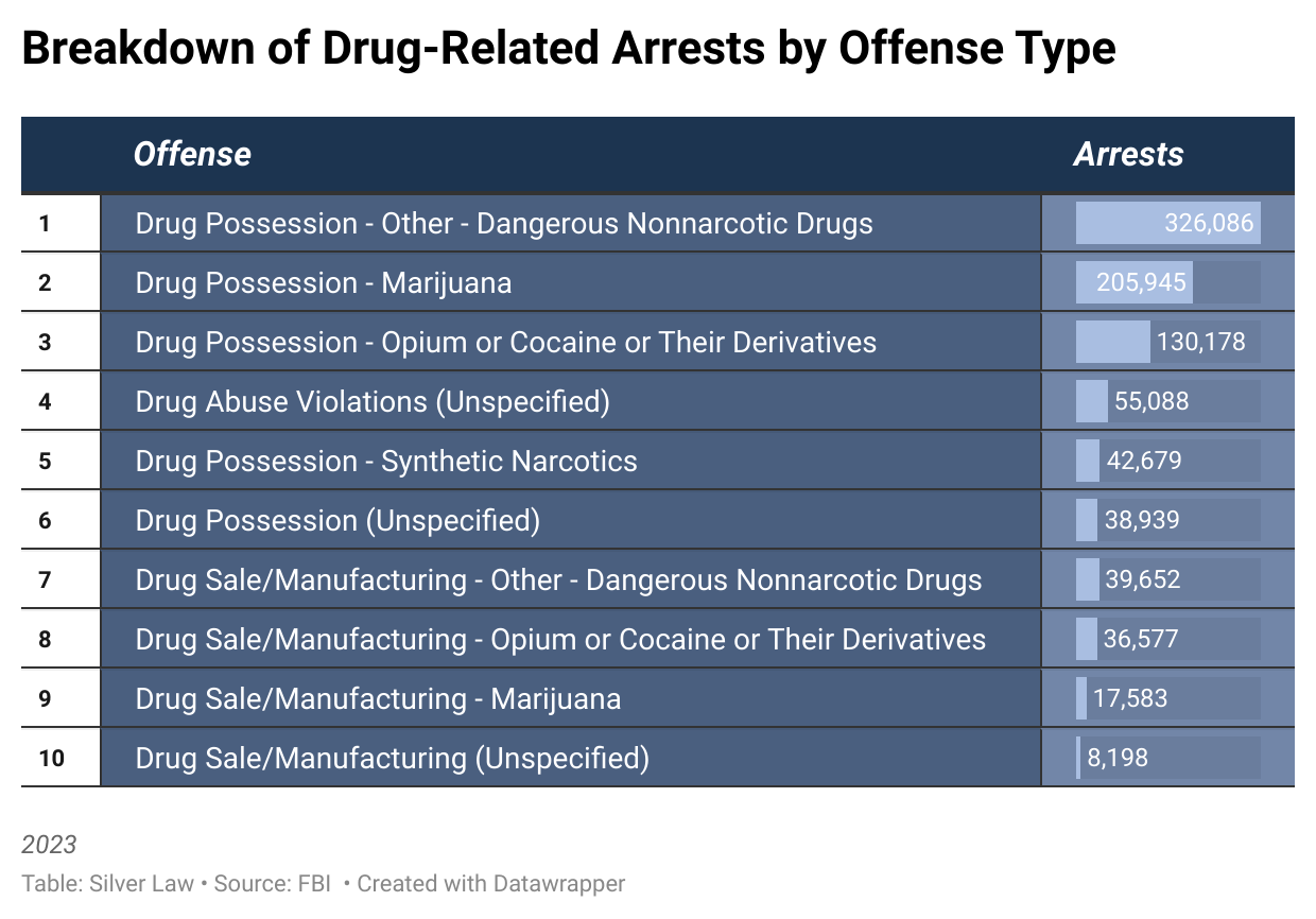 Breakdown of Drug Related Arrests by Offense Type