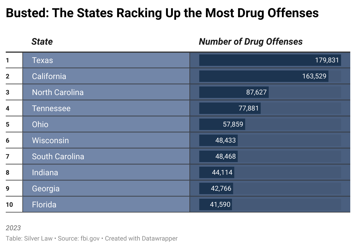 Busted: the States Racking Up the Most Drug Offenses