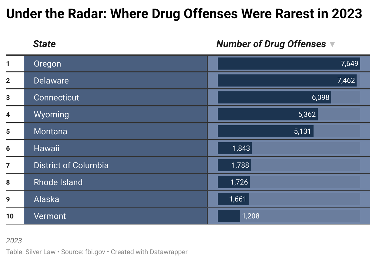 Under the Radar: Where Drug Offenses Were Rarest in 2023
