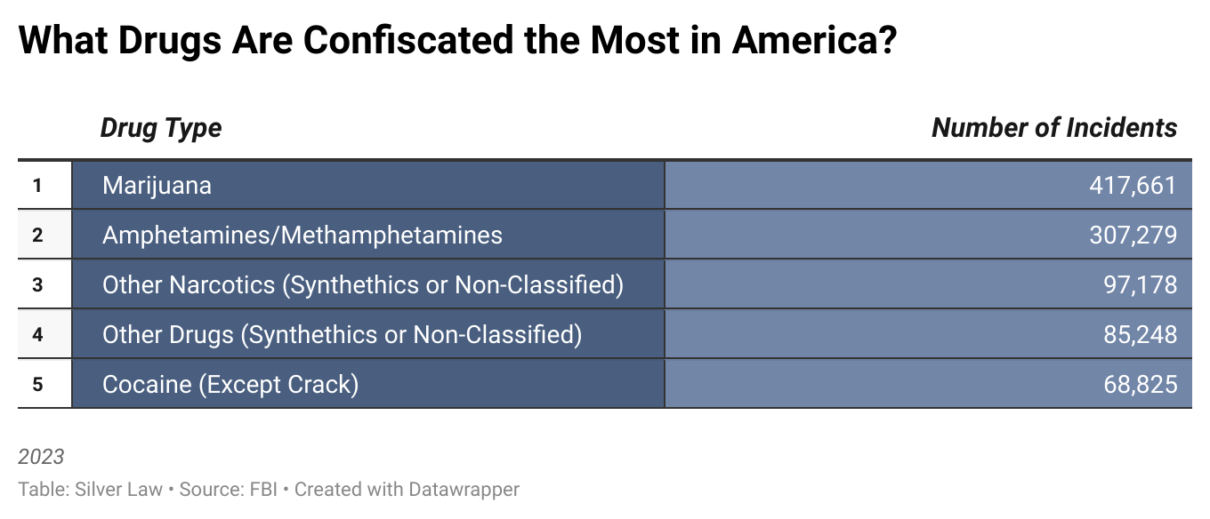 What Drugs Are-Confiscated the Most in America